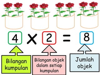 x =
Bilangan
kumpulan
Bilangan objek
dalam setiap
kumpulan
Jumlah
objek
4 2 8
 