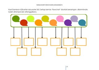 NORAZLIN BINTI MOHD RUSDIN (D20102046027) 
13 
Kad Gambar 4 (Dicetak saiz poster 2x2. Setiap bentuk ‘flowchart’ dicetak berasingan, dilamminate, 
boleh ditampal dan ditanggalkan). 
 
