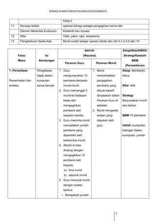 NORAZLIN BINTI MOHD RUSDIN (D20102046027) 
2 
Kerja 2 
11 
Konsep/ Istilah 
operasi bahagi sebagai pengagihan sama rata 
Elemen Merentas Kurikulum 
Kreativiti dan inovasi 
12 
Nilai 
Teliti, yakin, rajin, kerjasama 
13 
Pengetahuan Sedia Ada 
Murid sudah belajar operasi darab dan sifir 0,1,2,4,5 dan 10 
Fasa/ 
Masa 
Isi Kandungan 
Aktiviti 
(Wacana) 
Sikap/Nilai/KBKK/ 
Strategi/Kaedah/ 
BBM (Persekitaran) 
Peranan Guru 
Peranan Murid 
1. Persediaan 
Pemerhatian dan analisis 
Pengelasan objek dalam kumpulan sama banyak. 
1. Guru mengumpulkan 10 pembaris daripada murid-murid. 
2. Guru memanggil 2 murid ke hadapan kelas dan mengagihkan pembaris tadi kepada mereka. 
3. Guru meminta murid menyatakan jumlah pembaris yang diperolehi oleh kedua-dua murid. 
4. Aktiviti di atas diulang dengan mengagihkan 10 pembaris tadi kepada 
a) lima murid 
b) sepuluh murid 
5. Guru menyoal murid dengan soalan berikut: 
i. Berapakah jumlah 
1. Murid memerhatikan pengagihan pembaris yang dibuat seperti dinyatakan dalam Peranan Guru di sebelah. 
2. Murid menjawab soalan yang diajukan oleh guru. 
Sikap: Berdisiplin, fokus 
Nilai: teliti 
Strategi: Berpusatkan murid dan bahan 
BBM:10 pembaris 
Istilah: kumpulan, bilangan dalam kumpulan, jumlah 
 
