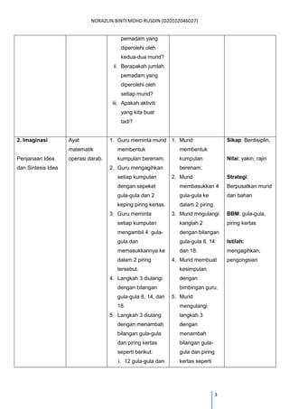 NORAZLIN BINTI MOHD RUSDIN (D20102046027) 
3 
pemadam yang diperolehi oleh kedua-dua murid? 
ii. Berapakah jumlah pemadam yang diperolehi oleh setiap murid? 
iii. Apakah aktiviti yang kita buat tadi? 
2. Imaginasi 
Penjanaan Idea dan Sintesis Idea 
Ayat matematik operasi darab. 
1. Guru meminta murid membentuk kumpulan berenam. 
2. Guru mengagihkan setiap kumpulan dengan sepeket gula-gula dan 2 keping piring kertas. 
3. Guru meminta setiap kumpulan mengambil 4 gula- gula dan memasukkannya ke dalam 2 piring tersebut. 
4. Langkah 3 diulangi dengan bilangan gula-gula 8, 14, dan 18. 
5. Langkah 3 diulang dengan menambah bilangan gula-gula dan piring kertas seperti berikut: 
i. 12 gula-gula dan 
1. Murid membentuk kumpulan berenam. 
2. Murid membasukkan 4 gula-gula ke dalam 2 piring. 
3. Murid mngulangi kanglah 2 dengan bilangan gula-gula 8, 14 dan 18. 
4. Murid membuat kesimpulan dengan bimbingan guru. 
5. Murid mengulangi langkah 3 dengan menambah bilangan gula- gula dan piring kertas seperti 
Sikap: Berdisiplin, 
Nilai: yakin, rajin 
Strategi: Berpusatkan murid dan bahan 
BBM: gula-gula, piring kertas 
Istilah: mengagihkan, pengongsian 
 