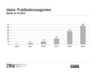 da|ra: Publikationsagenten
Stand: 31.12.2015
1
5
10
21
47
66
0
10
20
30
40
50
60
70
2010 2011 2012 2013 2014 2015
 