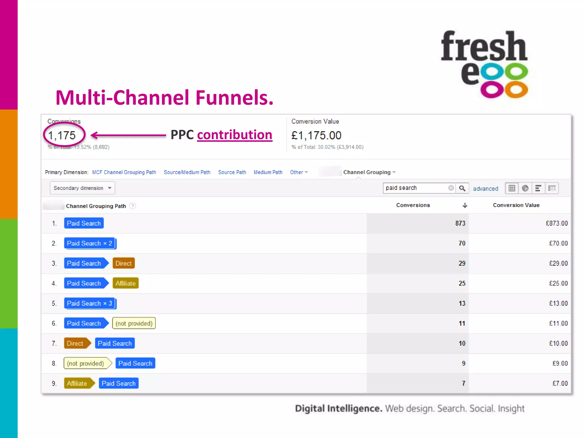 Multi-Channel Funnels.
PPC contribution

 