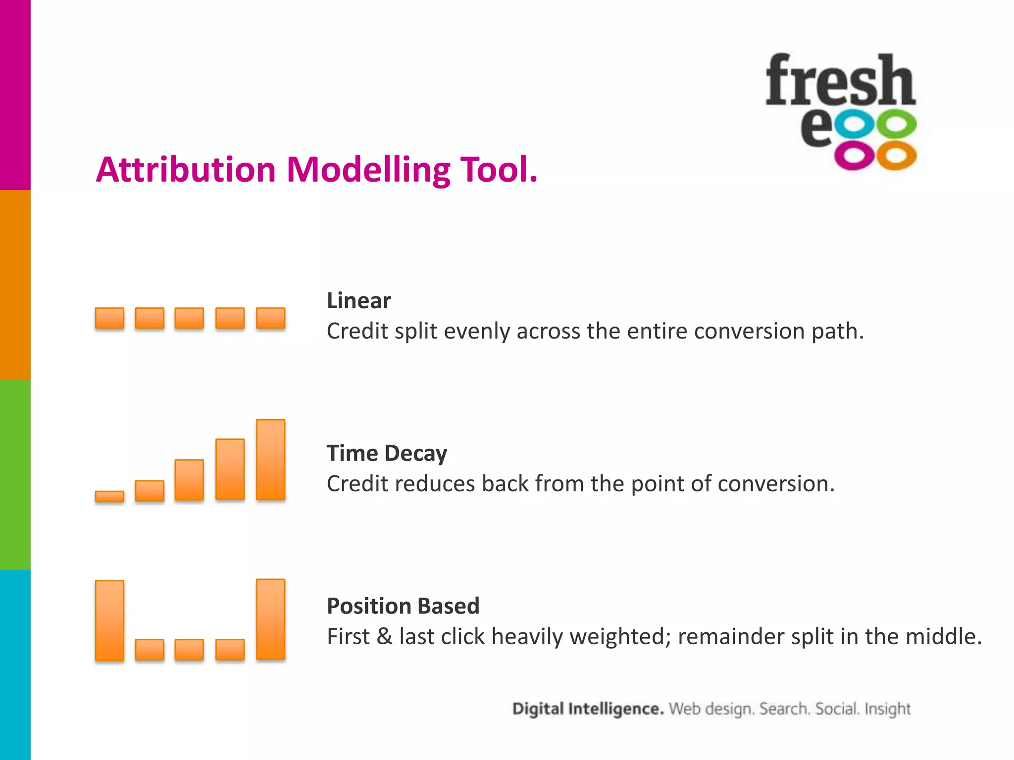 Attribution Modelling Tool.
Linear
Credit split evenly across the entire conversion path.

Time Decay
Credit reduces back from the point of conversion.

Position Based
First & last click heavily weighted; remainder split in the middle.

 