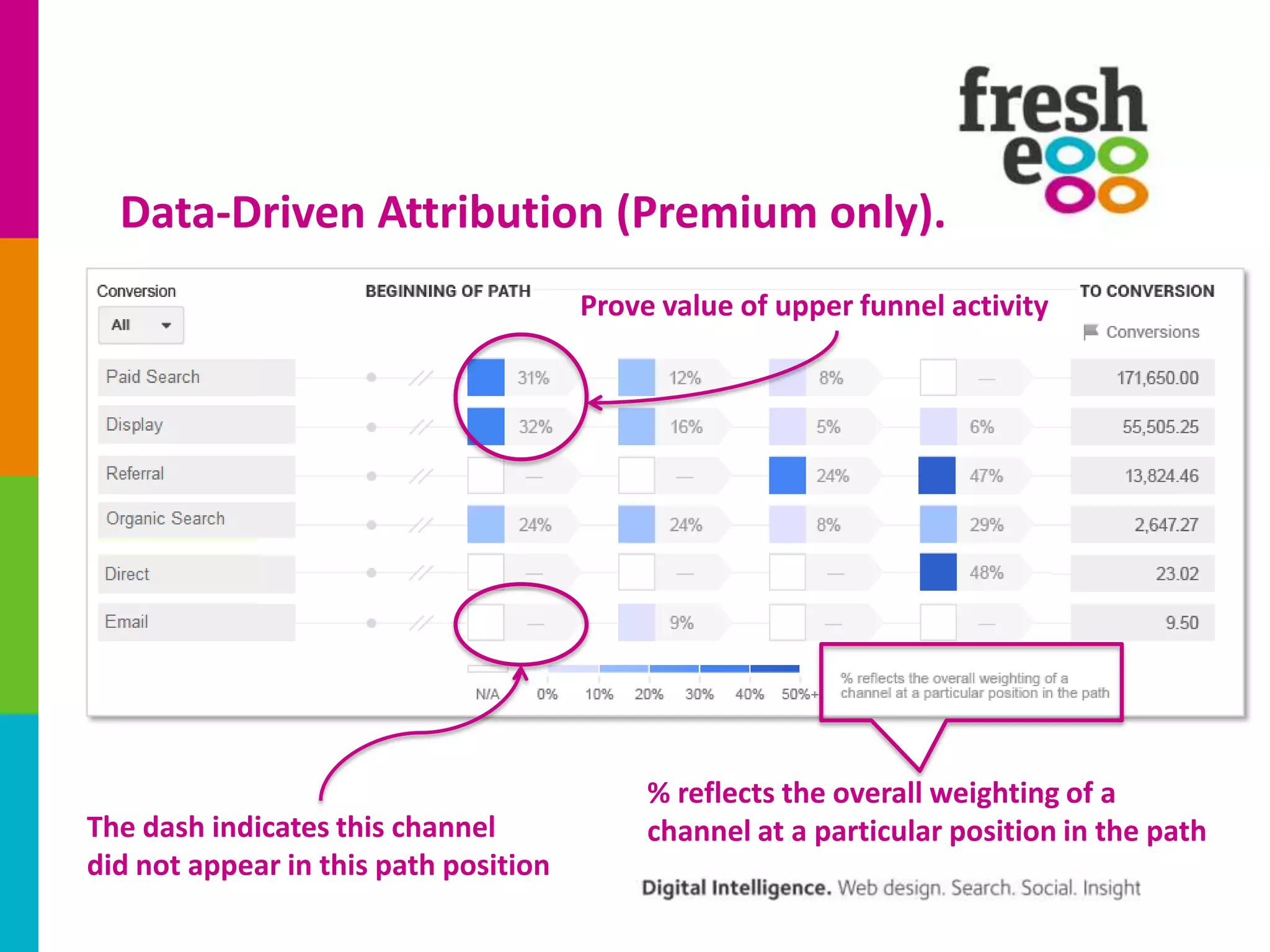 Data-Driven Attribution (Premium only).
Prove value of upper funnel activity

The dash indicates this channel
did not appear in this path position

% reflects the overall weighting of a
channel at a particular position in the path

 