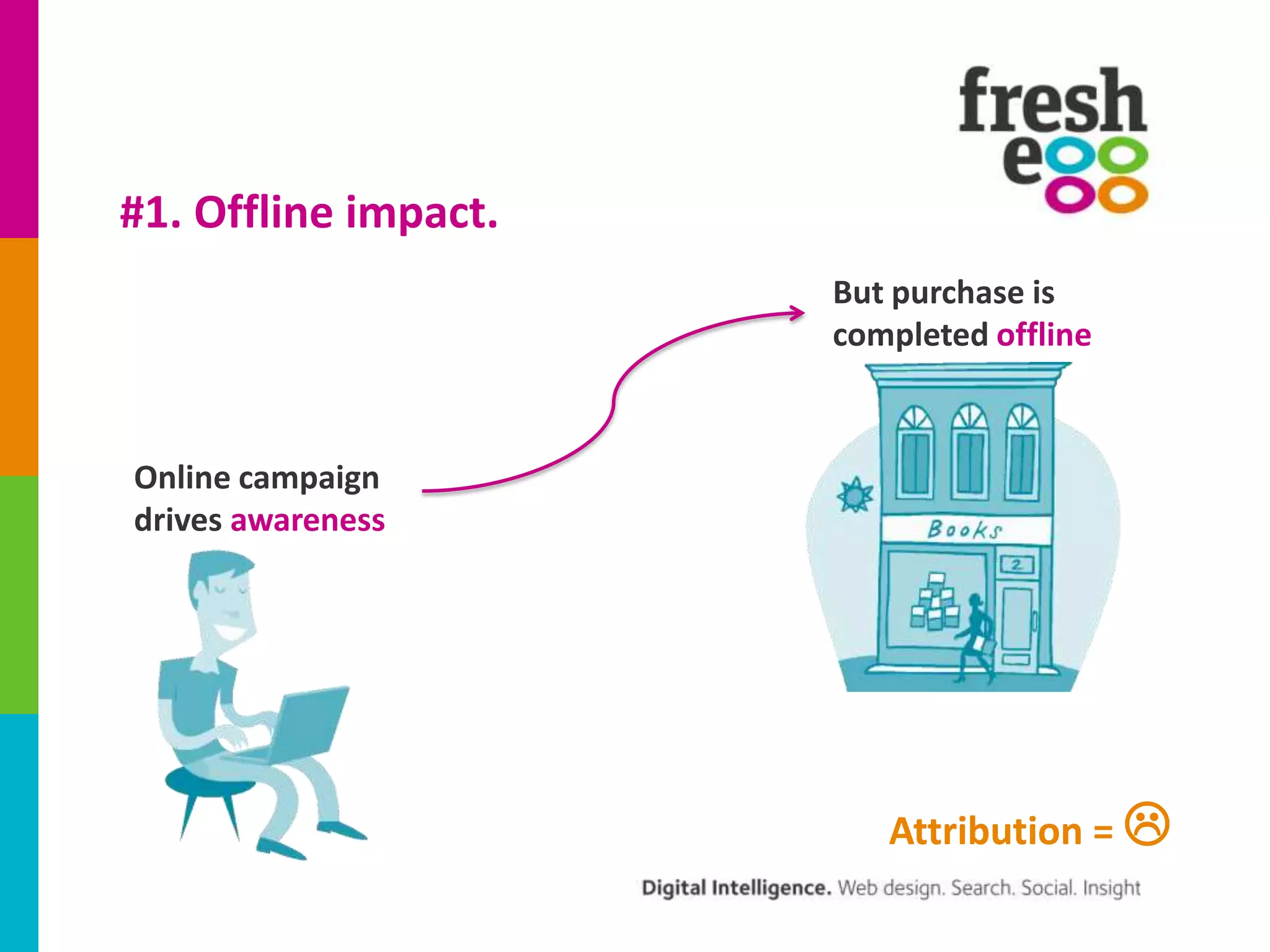 #1. Offline impact.
But purchase is
completed offline

Online campaign
drives awareness

Attribution = 

 