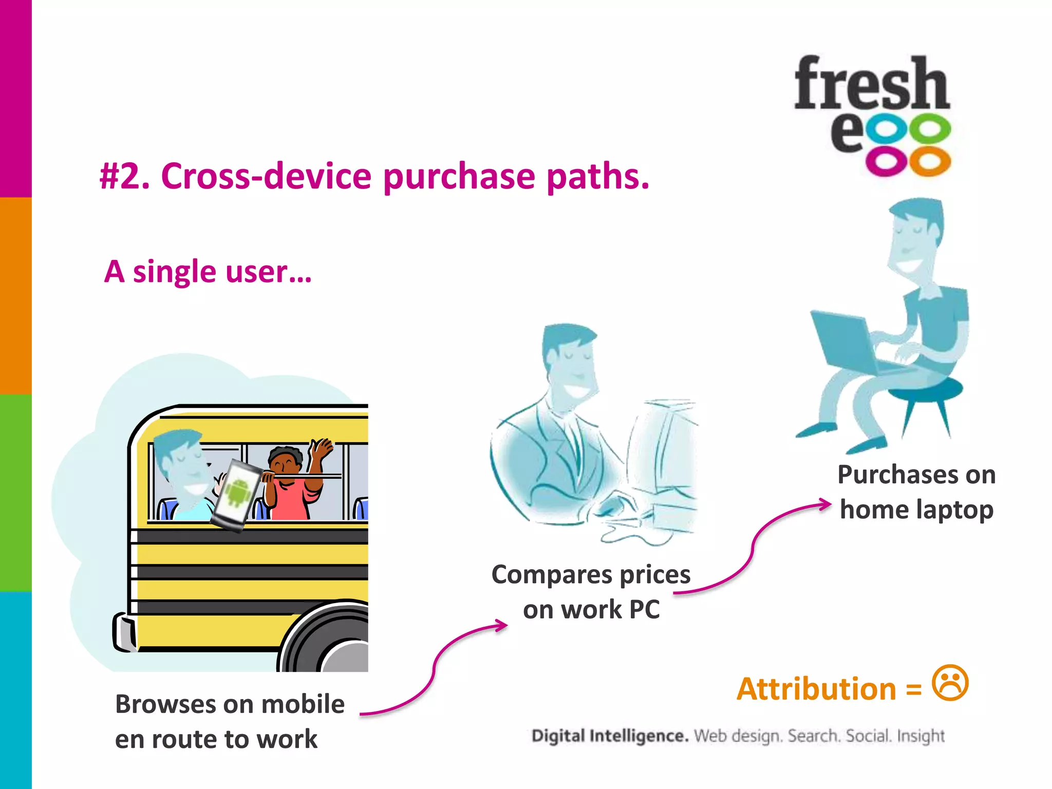 #2. Cross-device purchase paths.
A single user…

Purchases on
home laptop
Compares prices
on work PC
Browses on mobile
en route to work

Attribution = 

 