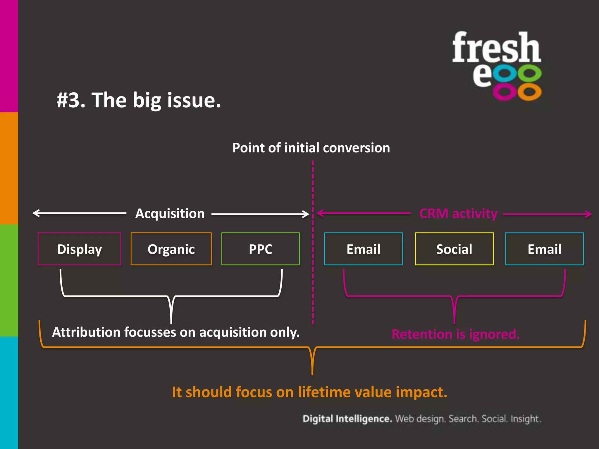 #3. The big issue.
Point of initial conversion

Acquisition
Display

Organic

CRM activity
PPC

Attribution focusses on acquisition only.

Email

Social

Retention is ignored.

It should focus on lifetime value impact.

Email

 