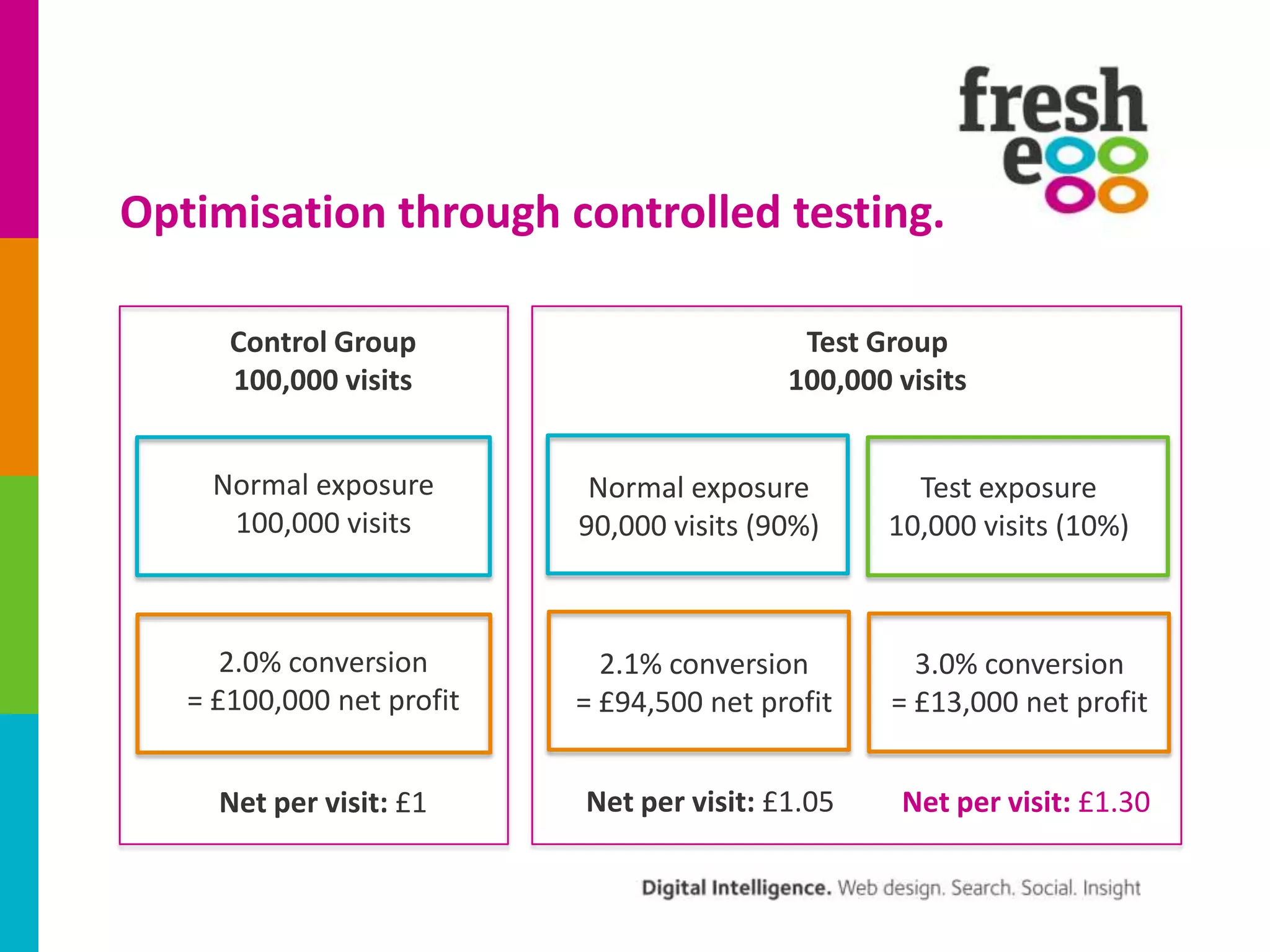 Optimisation through controlled testing.
Control Group
100,000 visits

Test Group
100,000 visits

Normal exposure
100,000 visits

Normal exposure
90,000 visits (90%)

Test exposure
10,000 visits (10%)

2.0% conversion
= £100,000 net profit

2.1% conversion
= £94,500 net profit

3.0% conversion
= £13,000 net profit

Net per visit: £1

Net per visit: £1.05

Net per visit: £1.30

 