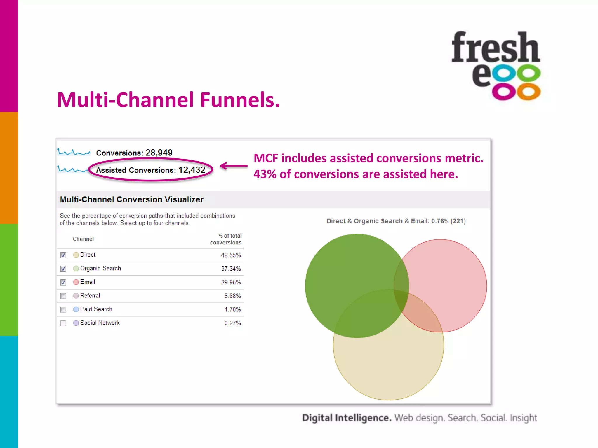Multi-Channel Funnels.
MCF includes assisted conversions metric.
43% of conversions are assisted here.

 