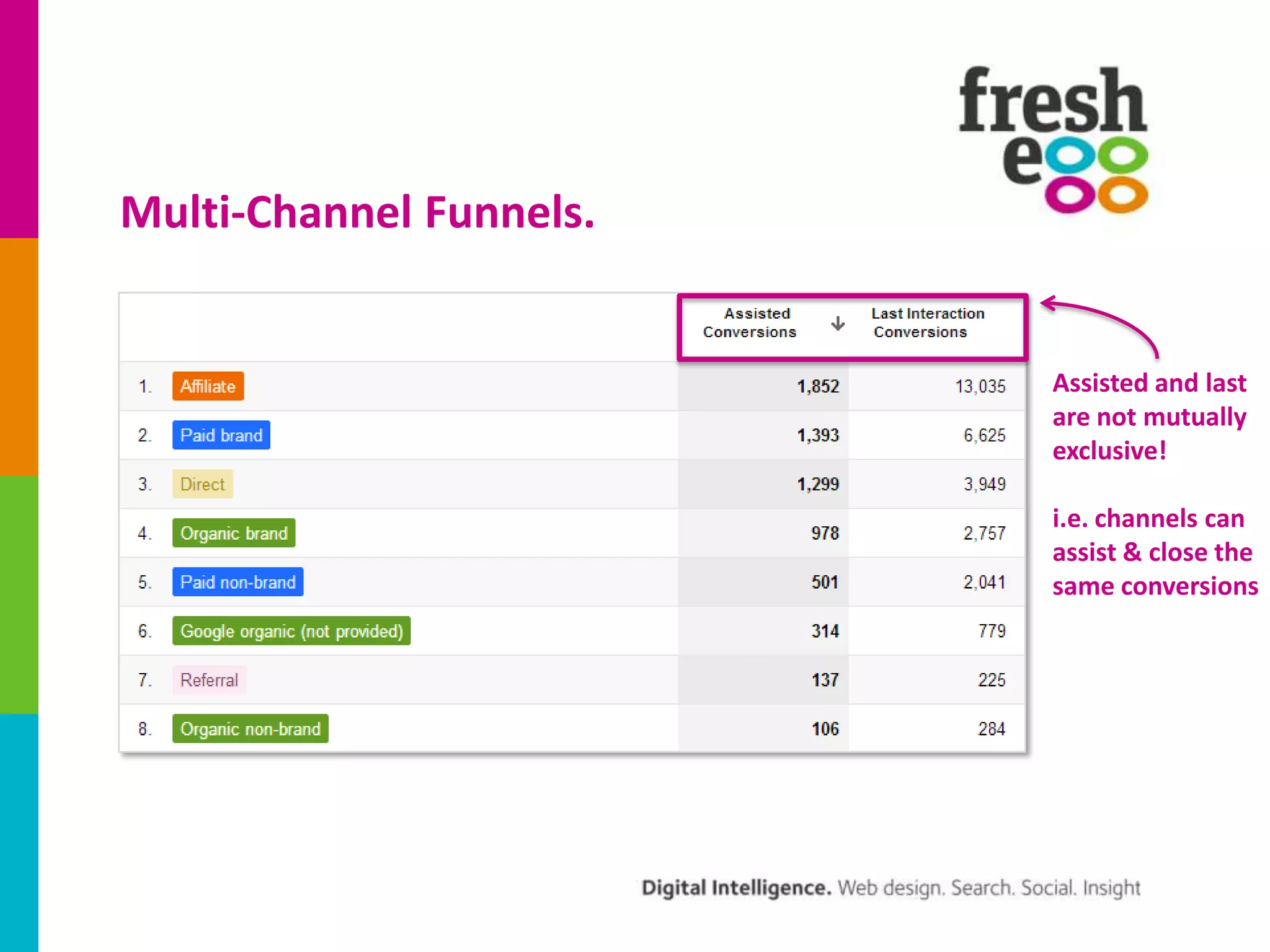 Multi-Channel Funnels.

Assisted and last
are not mutually
exclusive!
i.e. channels can
assist & close the
same conversions

 