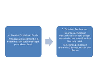 5. Penarikan Pembekuan;
                                     Penarikan pembekuan
4. Kawalan Pembekuan Darah;      mencairkan darah beku dengan
 Antikoagulasi (antithrombin &   menarik dan mecantumkan tisu-
heparin) dalam darah mencegah            tisu yang rosak
       pembekuan darah                 Pemecahan pembekuan
                                 (fibrinolisis) disempurnakan oleh
                                                plasmin
 