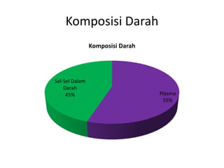 Komposisi Darah
                Komposisi Darah




Sel-Sel Dalam
    Darah
     45%                          Plasma
                                   55%
 