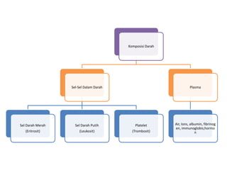 Komposisi Darah




                  Sel-Sel Dalam Darah                               Plasma




Sel Darah Merah     Sel Darah Putih         Platelet      Air, Ions, albumin, fibrinog
                                                          en, immunoglobis,hormo
   (Eritrosit)        (Leukosit)          (Trombosit)                   n
 