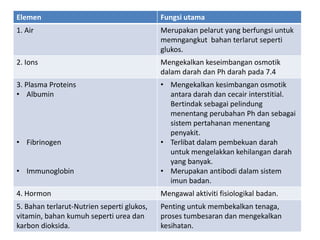 Elemen                                      Fungsi utama
1. Air                                      Merupakan pelarut yang berfungsi untuk
                                            memngangkut bahan terlarut seperti
                                            glukos.
2. Ions                                     Mengekalkan keseimbangan osmotik
                                            dalam darah dan Ph darah pada 7.4
3. Plasma Proteins                          • Mengekalkan kesimbangan osmotik
• Albumin                                     antara darah dan cecair interstitial.
                                              Bertindak sebagai pelindung
                                              menentang perubahan Ph dan sebagai
                                              sistem pertahanan menentang
                                              penyakit.
• Fibrinogen                                • Terlibat dalam pembekuan darah
                                              untuk mengelakkan kehilangan darah
                                              yang banyak.
• Immunoglobin                              • Merupakan antibodi dalam sistem
                                              imun badan.
4. Hormon                                   Mengawal aktiviti fisiologikal badan.
5. Bahan terlarut-Nutrien seperti glukos,   Penting untuk membekalkan tenaga,
vitamin, bahan kumuh seperti urea dan       proses tumbesaran dan mengekalkan
karbon dioksida.                            kesihatan.
 