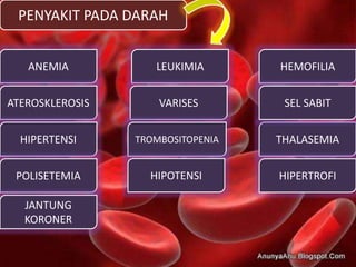 PENYAKIT PADA DARAH
ANEMIA
ATEROSKLEROSIS
LEUKIMIA HEMOFILIA
VARISES
HIPERTENSI THALASEMIA
SEL SABIT
POLISETEMIA
TROMBOSITOPENIA
HIPERTROFI
JANTUNG
KORONER
HIPOTENSI
 