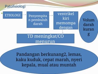 Patofisiologi
 lETIOLOGI Penyempita
n pembuluh
darah
Konfensasi
ventrikel
kiri
memompa
dengan
keras
Volum
darah
kuran
g
TD meningkat/CO
menurun
Pandangan berkunang2, lemas,
kaku kuduk, cepat marah, nyeri
kepala, mual atau muntah
 