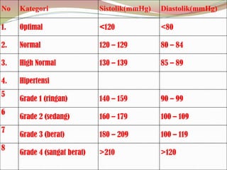 No Kategori Sistolik(mmHg) Diastolik(mmHg)
1. Optimal <120 <80
2. Normal 120 – 129 80 – 84
3. High Normal 130 – 139 85 – 89
4. Hipertensi
5
Grade 1 (ringan) 140 – 159 90 – 99
6
Grade 2 (sedang) 160 – 179 100 – 109
7
Grade 3 (berat) 180 – 209 100 – 119
8
Grade 4 (sangat berat) >210 >120
 