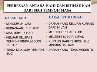 Darah Wanita Haid Nifas Istihadhah