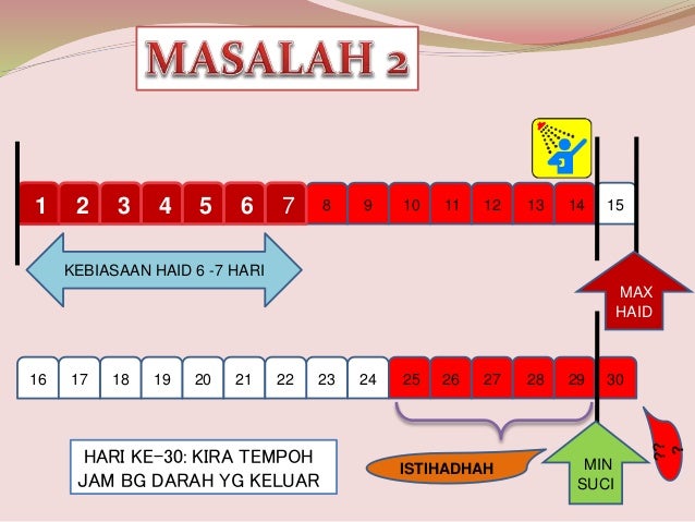 Darah Wanita Haid Nifas Istihadhah