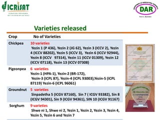 ICRISAT- MYANMAR Partnership by Department of Agricultural Research- Myanmar