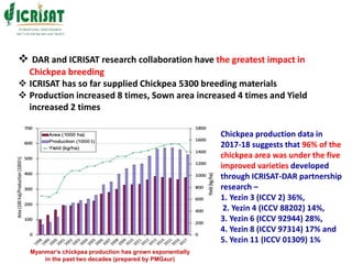 ICRISAT- MYANMAR Partnership by Department of Agricultural Research- Myanmar