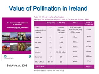 Value of Pollination in Ireland  € 53 million pa € 220-500 million pa Bullock et al., (2008) Bullock et al. 2008 