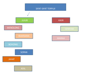 SIFAT-SIFAT TERPUJI
JUJUR
MENOLONG
BIJAKSANA
BOHONG
SOPAN
JAHAT
ADIL
KIKIR
SENYUM
MARAH
 