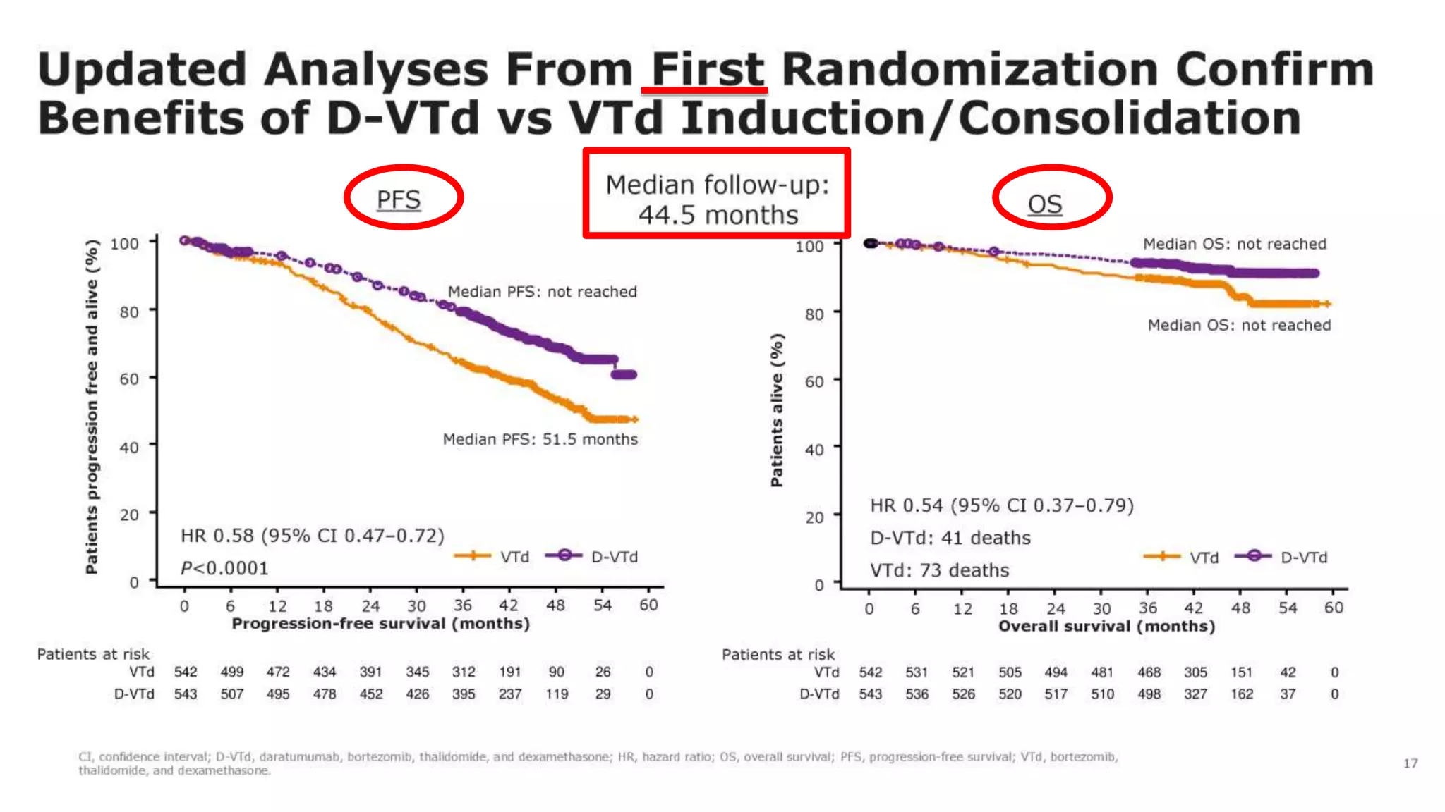 ROLE OF DARATUMUMAB IN NEWLY DIAGNOSED MULTIPLE MYELOMA.pptx