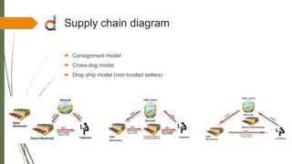 Supply chain diagram
 Consignment model
 Cross-dog model
 Drop ship model (non-trusted sellers)
 