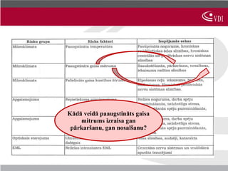 Kādā veidā paaugstināts gaisa
    mitrums izraisa gan
 pārkaršanu, gan nosalšanu?
 