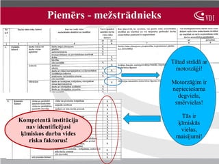 Piemērs - mežstrādnieks



                                    Tātad strādā ar
                                     motorzāģi!

                                    Motorzāģim ir
                                    nepieciešama
                                      degviela,
                                     smērvielas!

                                        Tās ir
Kompetentā institūcija                ķīmiskās
   nav identificējusi                  vielas,
 ķīmiskos darba vides                 maisījumi!
    riska faktorus!
 