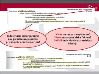 Viens un tas pats uzņēmums!
 Industriālās aizsargcepures
                               Viens un tas pats riska faktors!
  nav piemērotas, ja pastāv
                               Dažādi individuālie aizsardzības
priekšmetu uzkrišanas risks!
                                           līdzekļi!
 
