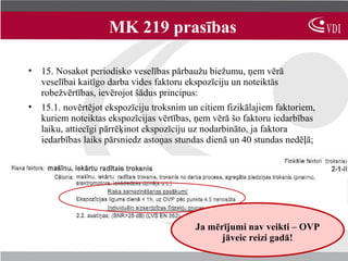 MK 219 prasības

• 15. Nosakot periodisko veselības pārbaužu biežumu, ņem vērā
  veselībai kaitīgo darba vides faktoru ekspozīciju un noteiktās
  robežvērtības, ievērojot šādus principus:
• 15.1. novērtējot ekspozīciju troksnim un citiem fizikālajiem faktoriem,
  kuriem noteiktas ekspozīcijas vērtības, ņem vērā šo faktoru iedarbības
  laiku, attiecīgi pārrēķinot ekspozīciju uz nodarbināto, ja faktora
  iedarbības laiks pārsniedz astoņas stundas dienā un 40 stundas nedēļā;




                                          Ja mērījumi nav veikti – OVP
                                                jāveic reizi gadā!
 