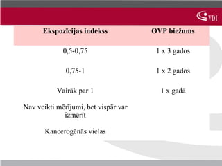Ekspozīcijas indekss            OVP biežums

             0,5-0,75                  1 x 3 gados

              0,75-1                   1 x 2 gados

           Vairāk par 1                 1 x gadā

Nav veikti mērījumi, bet vispār var
             izmērīt

       Kancerogēnās vielas
 