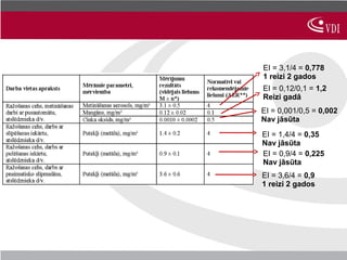 EI = 3,1/4 = 0,778
1 reizi 2 gados
EI = 0,12/0,1 = 1,2
Reizi gadā
EI = 0,001/0,5 = 0,002
Nav jāsūta
EI = 1,4/4 = 0,35
Nav jāsūta
EI = 0,9/4 = 0,225
Nav jāsūta
EI = 3,6/4 = 0,9
1 reizi 2 gados
 