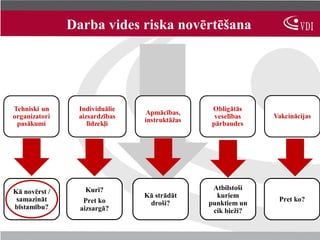 Darba vides riska novērtēšana




                  Kuri?                    Atbilstoši
Kā novērst /
                             Kā strādāt     kuriem
 samazināt        Pret ko                               Pret ko?
                              droši?      punktiem un
bīstamību?       aizsargā?                 cik bieži?
 