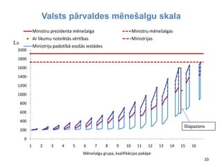 Valsts pārvaldes mēnešalgu skala
0
200
400
600
800
1000
1200
1400
1600
1800
2000
1 2 3 4 5 6 7 8 9 10 11 12 13 14 15 16
Mēnešalgu grupa, kvalifikācijas pakāpe
Ministru prezidenta mēnešalga Ministru mēnešalgas
Ar likumu noteiktās vērtības Ministrijas
Ministriju padotībā esošās iestādes
Ls
Diapazons
10
 