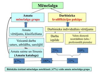 Mēnešalga
Amata
mēnešalgu grupa
Darbinieka
kvalifikācijas pakāpe
Darba
izpilde
Valsts dienestā
nostrādātais laiks /
profesionālā pieredzeVeicamā darba
saturs, atbildība, sarežģītī
ba
Amata saime un līmenis
(Amatu katalogs)
Amata
vērtējums, klasificēšana
67%
23% 10%
33%100%
Darbinieka individuālais vērtējums
Būtiskāko ietekmi mēnešalgas noteikšanā ( 67%) veido amata mēnešalgu grupa
 