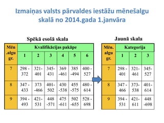 Mēn
.algu
gr.
Kvalifikācijas pakāpe
1 2 3 4 5 6
7 298 -
372
321-
401
345-
431
369
-461
385
-494
400 -
527
8 347 -
433
373
-466
401-
502
430
-538
455
-575
480 -
614
9 394 -
493
421-
531
448
-571
475
-611
502
-655
528 -
698
Izmaiņas valsts pārvaldes iestāžu mēnešalgu
skalā no 2014.gada 1.janvāra
Spēkā esošā skala Jaunā skala
Mēn.
algu
gr.
Kategorija
1 2 3
7 298 -
401
321-
461
345-
527
8 347 -
466
373-
538
401-
614
9 394 -
531
421-
611
448
-698
 