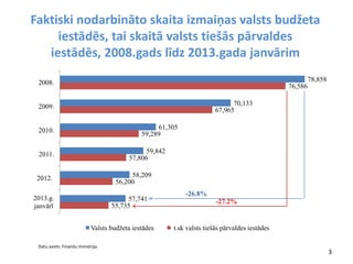 Faktiski nodarbināto skaita izmaiņas valsts budžeta
iestādēs, tai skaitā valsts tiešās pārvaldes
iestādēs, 2008.gads līdz 2013.gada janvārim
78,858
70,133
61,305
59,842
58,209
57,741
76,586
67,965
59,289
57,806
56,200
55,735
2008.
2009.
2010.
2011.
2012.
2013.g.
janvārī
Valsts budžeta iestādes t.sk valsts tiešās pārvaldes iestādes
-27.2%
-26.8%
Datu avots: Finanšu ministrija
3
 