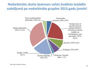 Nodarbināto skaita īpatsvars valsts budžeta iestādēs
sadalījumā pa nodarbināto grupām 2013.gada janvārī
Ārstniecības
personas; 2801; 4,9%
Amatpersonas ar
speciālo dienesta
pakāpi (Iekšlietu
ministrijas sistēmas
iestādēs un
Ieslodzījuma vietu
pārvaldē); 12972;
22,5%
Karavīri; 4876; 8,4%
Pedagogi; 3921;6,8%
Prokurori, tiesneši;
1006; 1,7%
Saeimas deputāti;
100; 0,2%
Ierēdņi; 11608;
20,1%
Pārējie darbinieki;
18152; 31,4%
Tiesu un prokuratūras
darbinieki; 2289; 4%
Datu avots: Finanšu ministrija
4
 