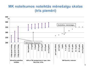 MK noteikumos noteiktās mēnešalgu skalas
(trīs piemēri)
200
250
300
350
400
450
4.algugrupa1.kateg.
4.algugrupa2.kateg.
4.algugrupa3.kateg.
līdz2gadiem
2–5gadi
5–8gadi
12–16gadi
16–20gadi
20–25gadi
virs25gadiem
par1.gadu(bāze)
par2.gadu
3.gadu
4.–5.gadu
8.–11.gadu
12.–15.gadu
16.–19.gadu
20.–24.gadu
virs25gadiem
Ministriju padotības
iestādes
IeM un TM amatperonas ar spec. dien.
Pak.2.kat. A līm.
AM Kareivis, matrozis
LVL
Mēnešalgu diapazoni
Konkrētas mēnešalgas
9
 