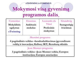 Mokymosi vis ą gyvenimą programos dalis   eTWINNING ir  COMENIUS Comenius Mokyklinis ugdymas eTwinning Erasmus Aukštasis mokslas Leonardo da Vinci Profesinis mokymas Grundtvig Suaugusiųjų švietimas Skersinė programa 4 pagrindinės veiklos –bendradarbiavimas įgyvendinant veiklą ir inovacijos; Kalbos; IKT; Rezultatų sklaida Jean Monnet programa 3 pagrindinės veiklos –Jean Monnet veikla; Europos institucijos; Europos asociacijos 