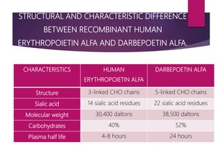 STRUCTURAL AND CHARACTERISTIC DIFFERENCE
BETWEEN RECOMBINANT HUMAN
ERYTHROPOIETIN ALFA AND DARBEPOETIN ALFA.
CHARACTERISTICS HUMAN
ERYTHROPOIETIN ALFA
DARBEPOETIN ALFA
Structure 3-linked CHO chains 5-linked CHO chains
Sialic acid 14 sialic acid residues 22 sialic acid residues
Molecular weight 30,400 daltons 38,500 daltons
Carbohydrates 40% 52%
Plasma half life 4-8 hours 24 hours
 