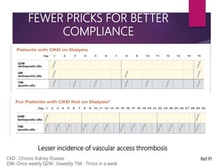 Ref:PI
Lesser incidence of vascular access thrombosis
CKD : Chronic Kidney Disease
QW: Once weekly Q2W : biweekly TIW : Thrice in a week
FEWER PRICKS FOR BETTER
COMPLIANCE
 