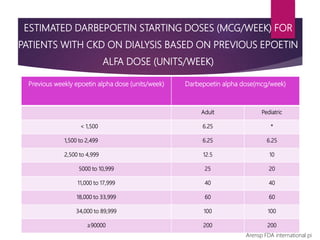 ESTIMATED DARBEPOETIN STARTING DOSES (MCG/WEEK) FOR
PATIENTS WITH CKD ON DIALYSIS BASED ON PREVIOUS EPOETIN
ALFA DOSE (UNITS/WEEK)
Previous weekly epoetin alpha dose (units/week) Darbepoetin alpha dose(mcg/week)
Adult Pediatric
< 1,500 6.25 *
1,500 to 2,499 6.25 6.25
2,500 to 4,999 12.5 10
5000 to 10,999 25 20
11,000 to 17,999 40 40
18,000 to 33,999 60 60
34,000 to 89,999 100 100
≥90000 200 200
Arensp FDA international pi
 