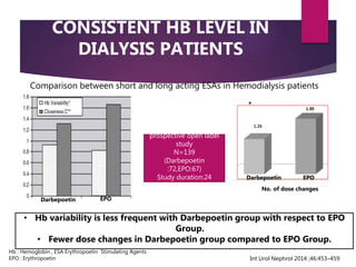 Comparison between short and long acting ESAs in Hemodialysis patients
Darbepoetin EPO
No. of dose changes
• Hb variability is less frequent with Darbepoetin group with respect to EPO
Group.
• Fewer dose changes in Darbepoetin group compared to EPO Group.
Darbepoetin EPO
Randomized
prospective open label
study
N=139
(Darbepoetin
:72,EPO:67)
Study duration:24
weeks
Int Urol Nephrol 2014 ;46:453–459
Hb : Hemoglobin , ESA Erythropoetin Stimulating Agents
EPO : Erythropoetin
*
CONSISTENT HB LEVEL IN
DIALYSIS PATIENTS
 