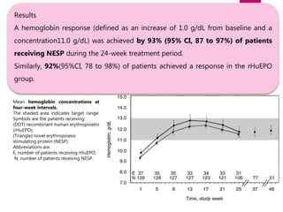 Cont..
Results
A hemoglobin response (defined as an increase of 1.0 g/dL from baseline and a
concentration11.0 g/dL) was achieved by 93% (95% CI, 87 to 97%) of patients
receiving NESP during the 24-week treatment period.
Similarly, 92%(95%CI, 78 to 98%) of patients achieved a response in the rHuEPO
group.
Mean hemoglobin concentrations at
four-week intervals.
The shaded area indicates target range.
Symbols are the patients receiving:
(DOT) recombinant human erythropoietin
(rHuEPO);
(Triangle) novel erythropoiesis
stimulating protein (NESP).
Abbreviations are:
E, number of patients receiving rHuEPO;
N, number of patients receiving NESP.
 