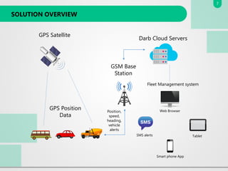 SOLUTION OVERVIEW
GPS Satellite
GPS Position
Data
Position,
speed,
heading,
vehicle
alerts
GSM Base
Station
Darb Cloud Servers
Fleet Management system
Web Browser
SMS alerts
Smart phone App
Tablet
7
 