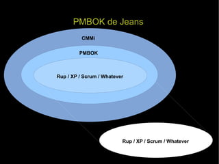 PMBOK de Jeans Rup / XP / Scrum / Whatever PMBOK CMMi Rup / XP / Scrum / Whatever 